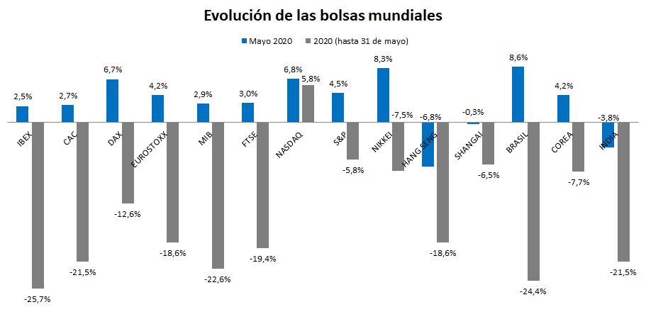 Rentabilidad bolsas mayo