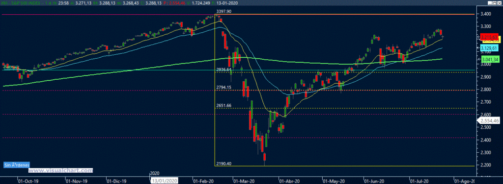Análisis técnico S&P 500