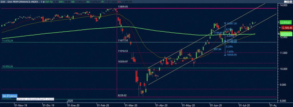 Gráfico diario DAX