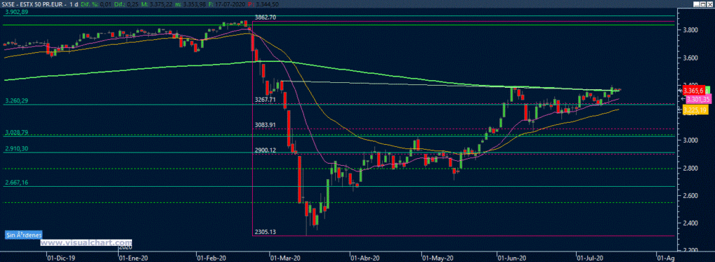 Gráfico diario EuroStoxx