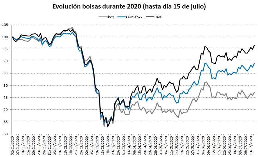 Comparativa de las bolsas europeas