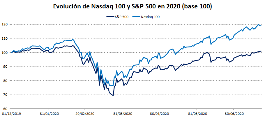 Comparativa Nasdaq y S&P