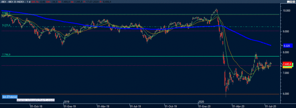 Gráfico diario Ibex