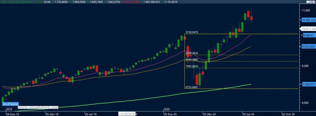 Análisis técnico Nasdaq