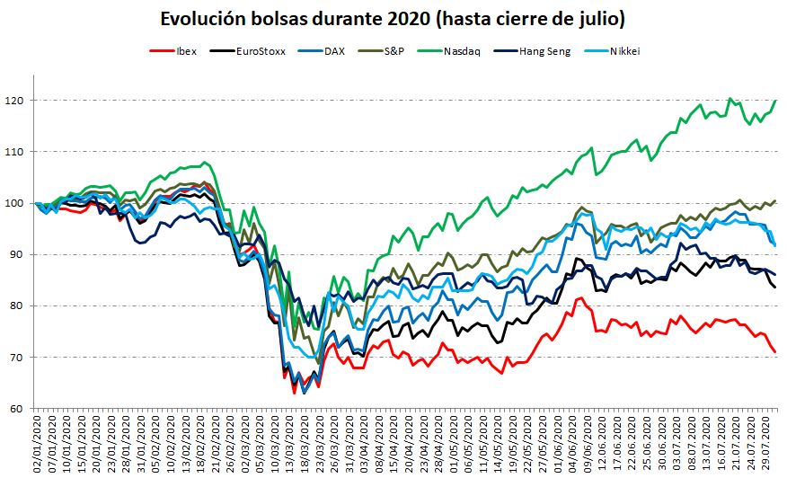 Evolución de las bolsas mundiales