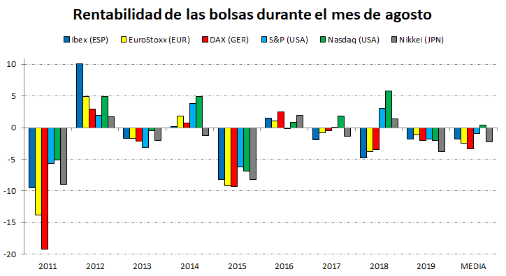 Comparativa bolsas en agosto