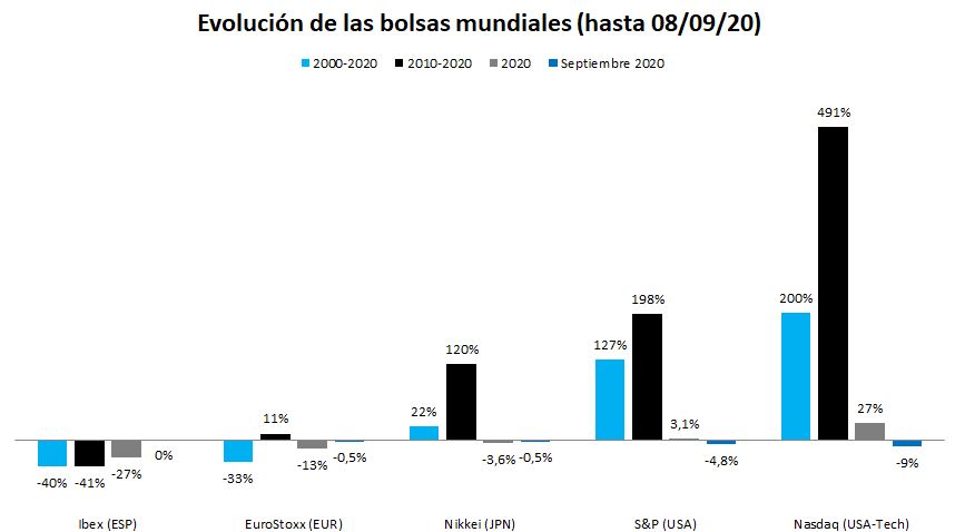 rentabilidad de las bolsas a largo plazo
