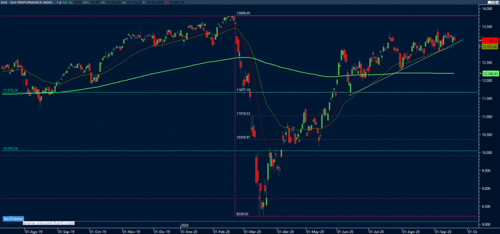 gráfico dax