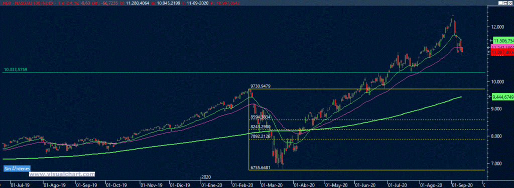 gráfico diario Nasdaq