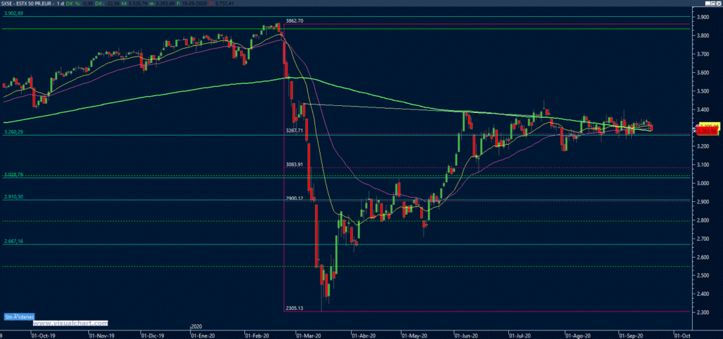 gráfico eurostoxx