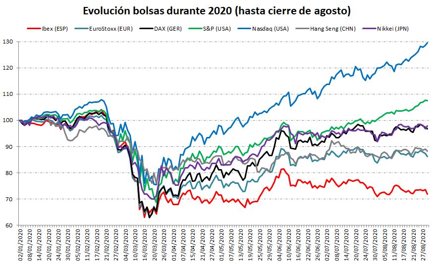Evolución de las bolsas mundiales en 2020