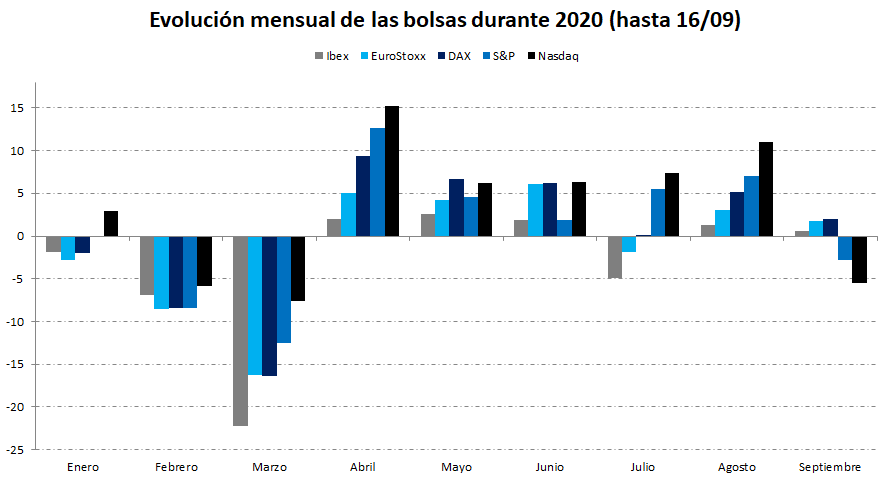 comparativa bolsas 2020