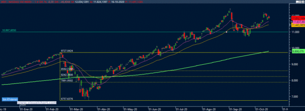 Gráfico técnico Nasdaq Gráfico técnico Nasdaq