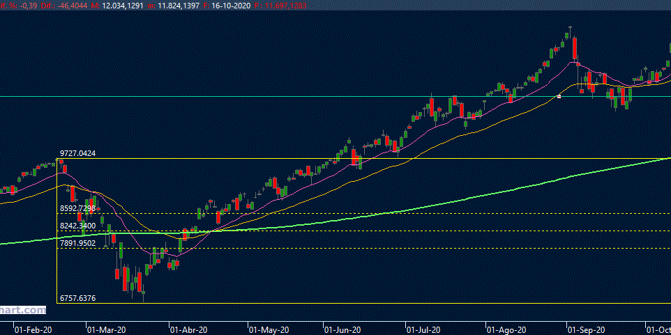 Gráfico técnico Nasdaq