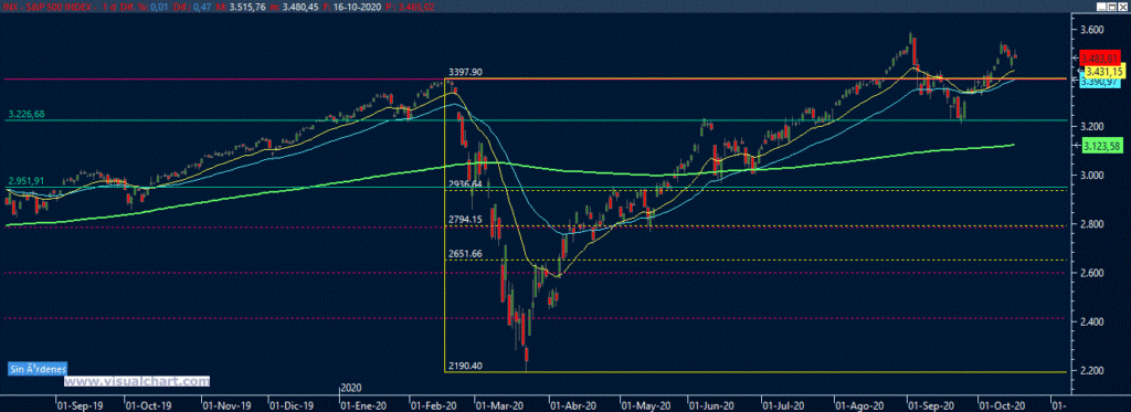 Gráfico técnico S&P