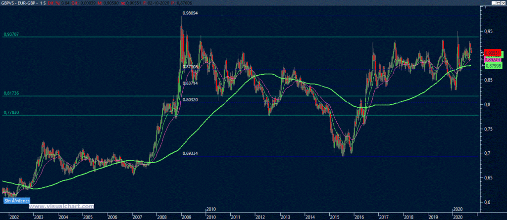 Gráfico EUR/GBP
