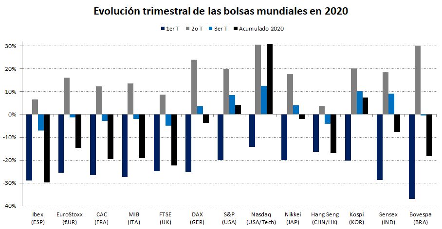 Bolsas trimestrales 2020