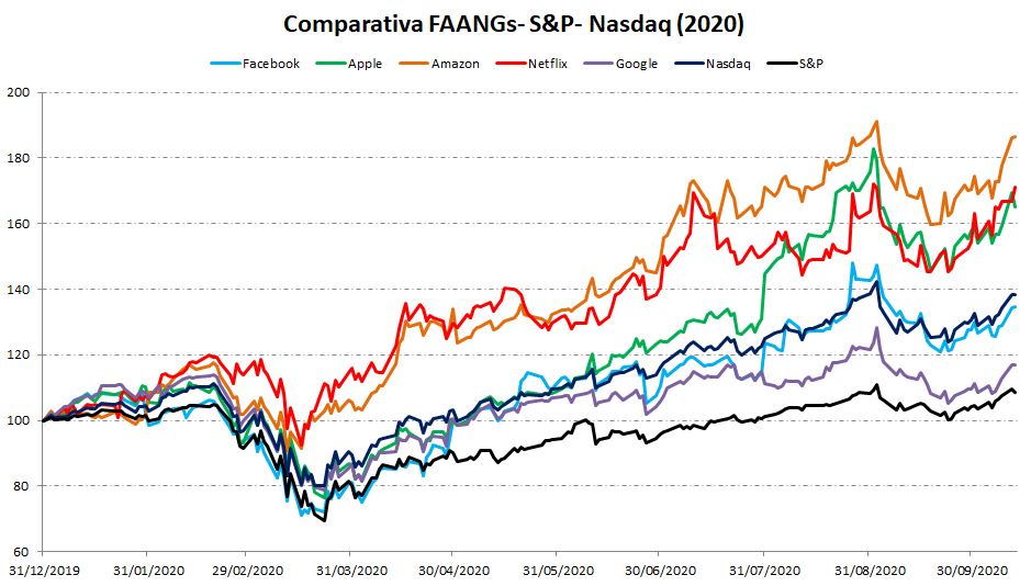 FAANG vs Nasdaq vs S&?