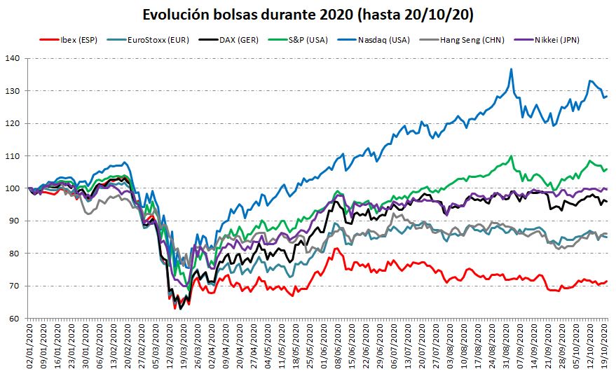 Comparativa bolsas 2020
