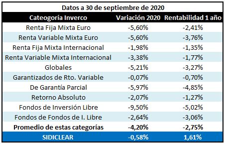 sidiclear vs categorías de fondos
