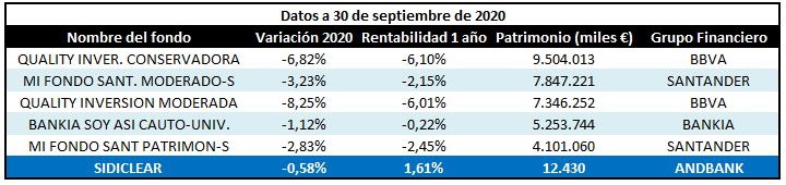 sidiclear vs fondos de inversión