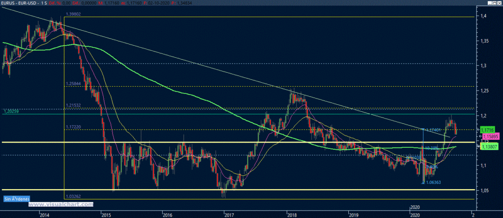 Gráfico EUR/USD