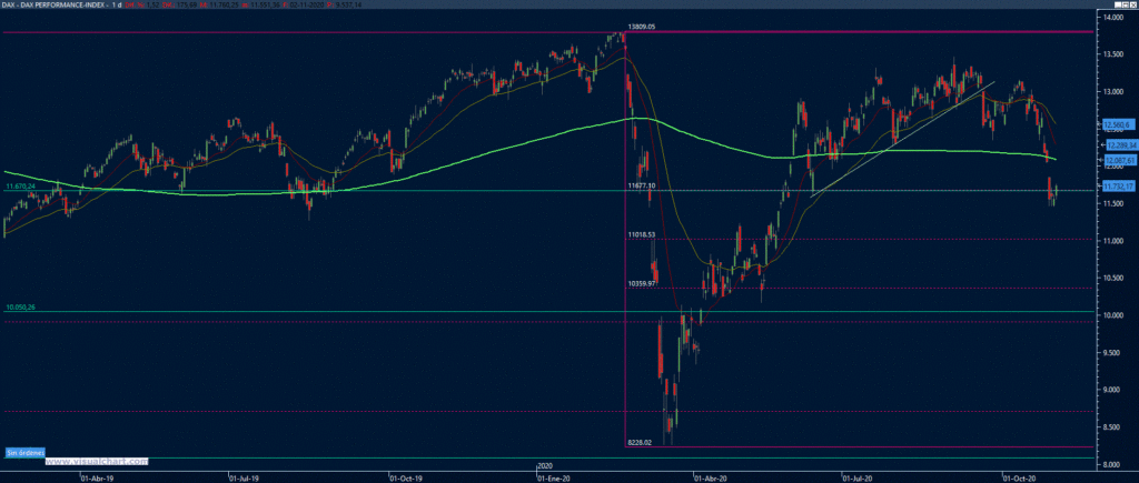 Gráfico DAX