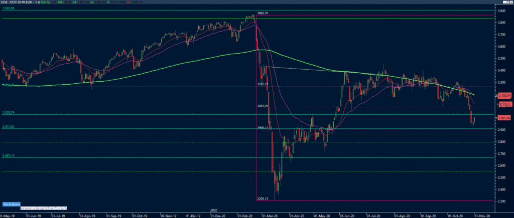 Gráfico EuroStoxx