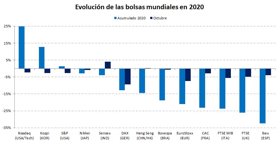 Evolución de las bolsas en 2020