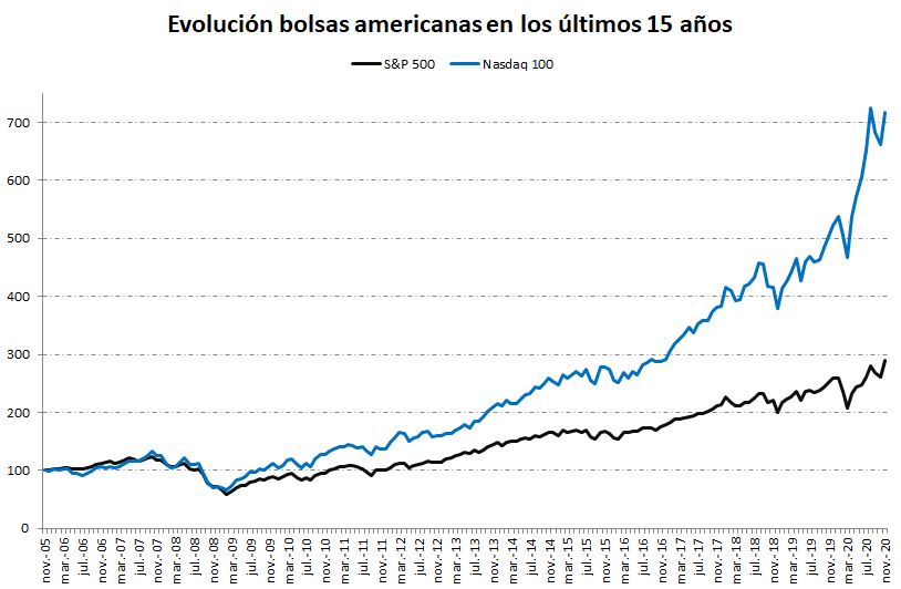 gráfico SP y Nasdaq
