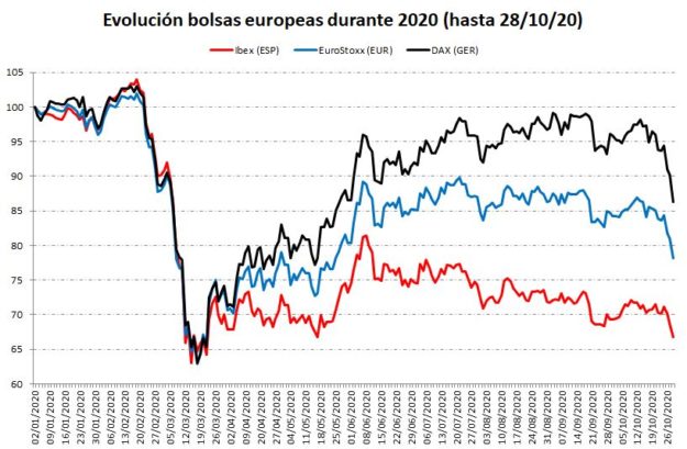 Comparativa bolsas europeas Comparativa bolsas europeas