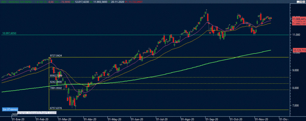 Gráfico Nasdaq