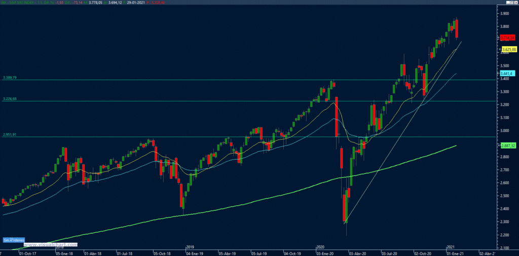Gráfico técnico del S&P- Wall Street