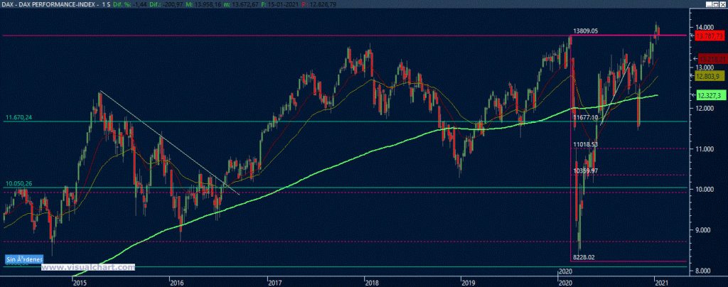 Gráfico semanal DAX