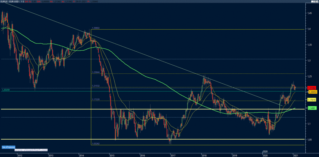 Gráfico técnico EUR/USD- Wall Street