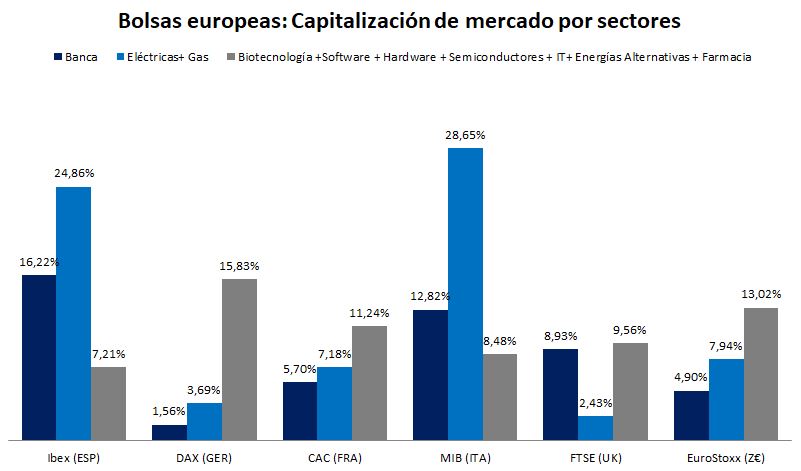Banca, eléctricas y tecnología en bolsas