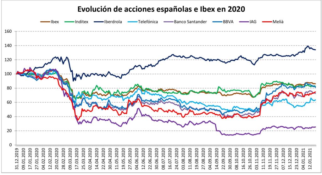Evolución del Ibex y de sus acciones