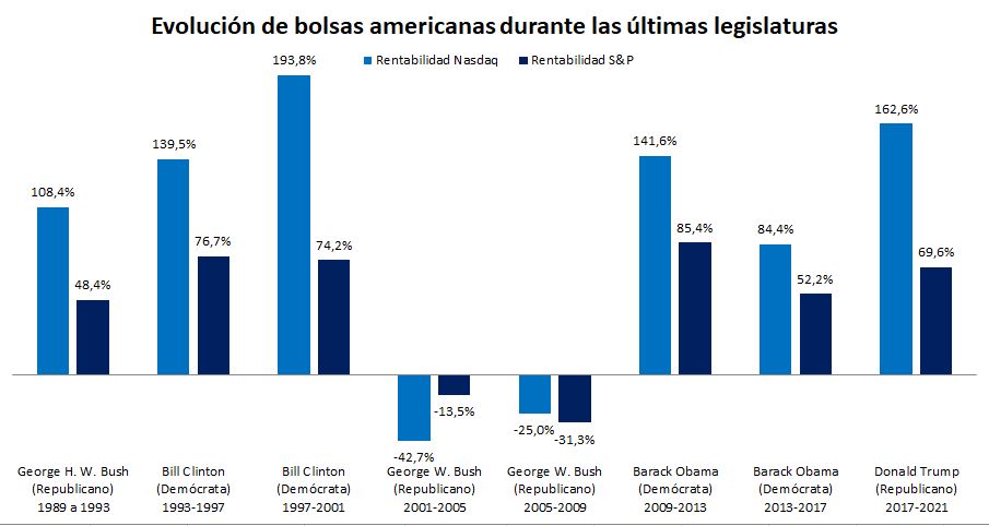 Evolución de Wall Street en función del presidente