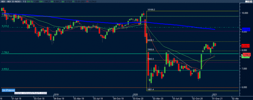 Gráfico semanal Ibex