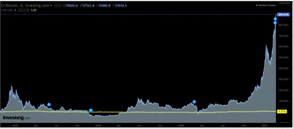 Comparativa Bitcoin vs EUR/USD