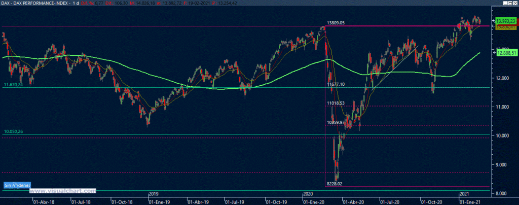 Gráfico del DAX
