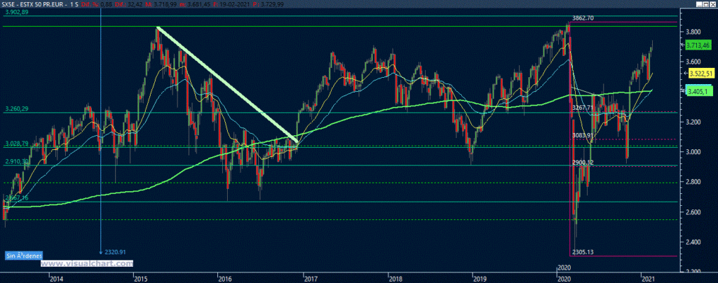 Gráfico EuroStoxx