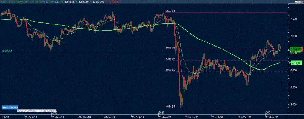 Gráfico del FTSE