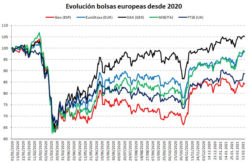 Comparativa de las bolsas europeas