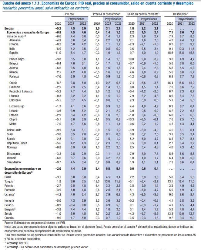 Previsiones de paro del FMI