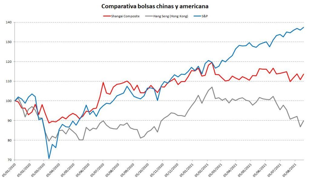 Problemsa de la bolsa china