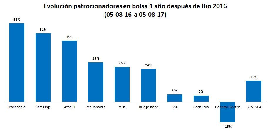 Consecuencias econímicas de los Juegos Olímpicos