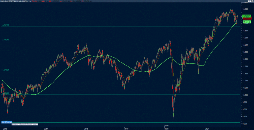 Análisis técnico del DAX