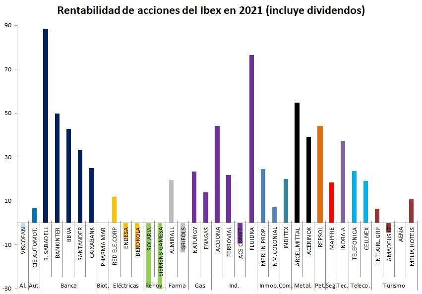 Análisis del Ibex: acciones