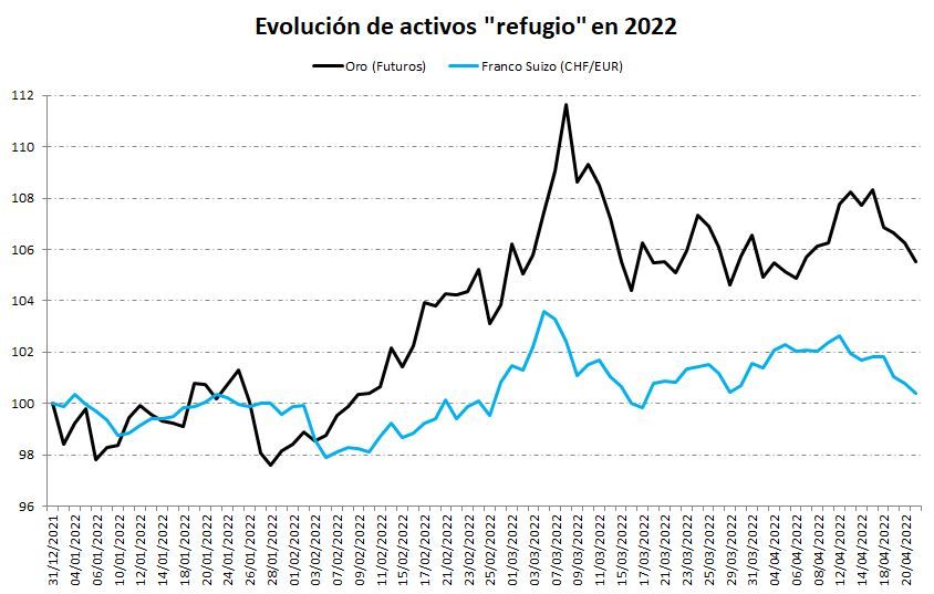 Valores refugio